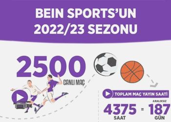 beIN SPORTS’tan dönem boyunca kesintisiz 187 gün canlı yayın