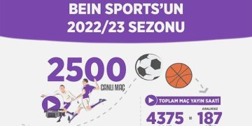beIN SPORTS’tan dönem boyunca kesintisiz 187 gün canlı yayın