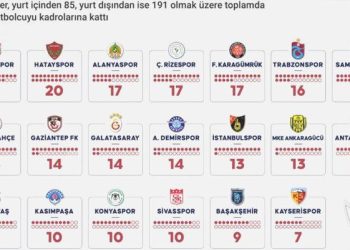 Trendyol Harika Lig’de hareketli transfer devri