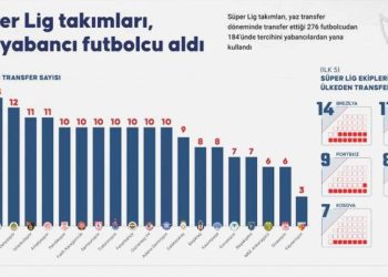 Trendyol Harika Lig’de yabancı transfer furyası