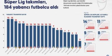 Trendyol Harika Lig’de yabancı transfer furyası