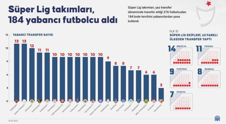 Trendyol Harika Lig’de yabancı transfer furyası